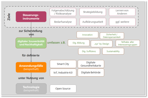 Fokus des PAK Digitalisierung